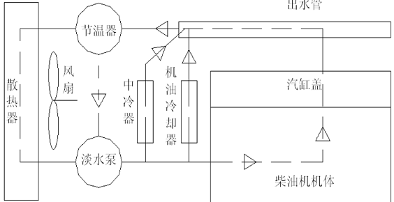该冷却系统的增压空气直接用柴油机循环水冷却,即所谓单循环冷却系统.
